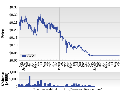 Share Price Chart