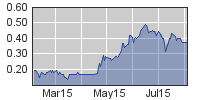 Share price information for Axiom Mining